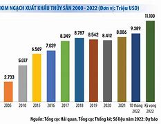 Kim Ngạch Xuất Khẩu Thuỷ Sản Năm 2021 Đến Nay Là