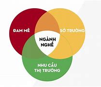 Lựa Chọn Ngành Nghề Đại Học