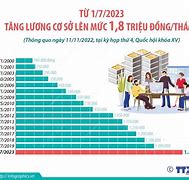 Mức Lương Tối Thiểu Vùng 3 Từ 1 7 2024